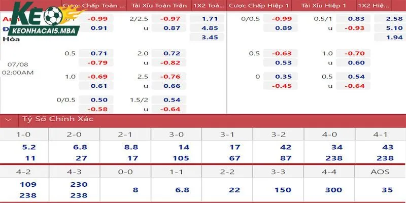 Điểm qua các tỷ lệ kèo phổ biến tại Keonhacai 5