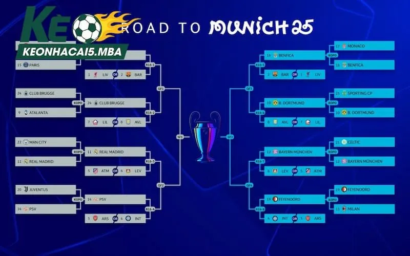 Hiệu suất của các đội bóng trong số liệu thống kê về Cúp C1